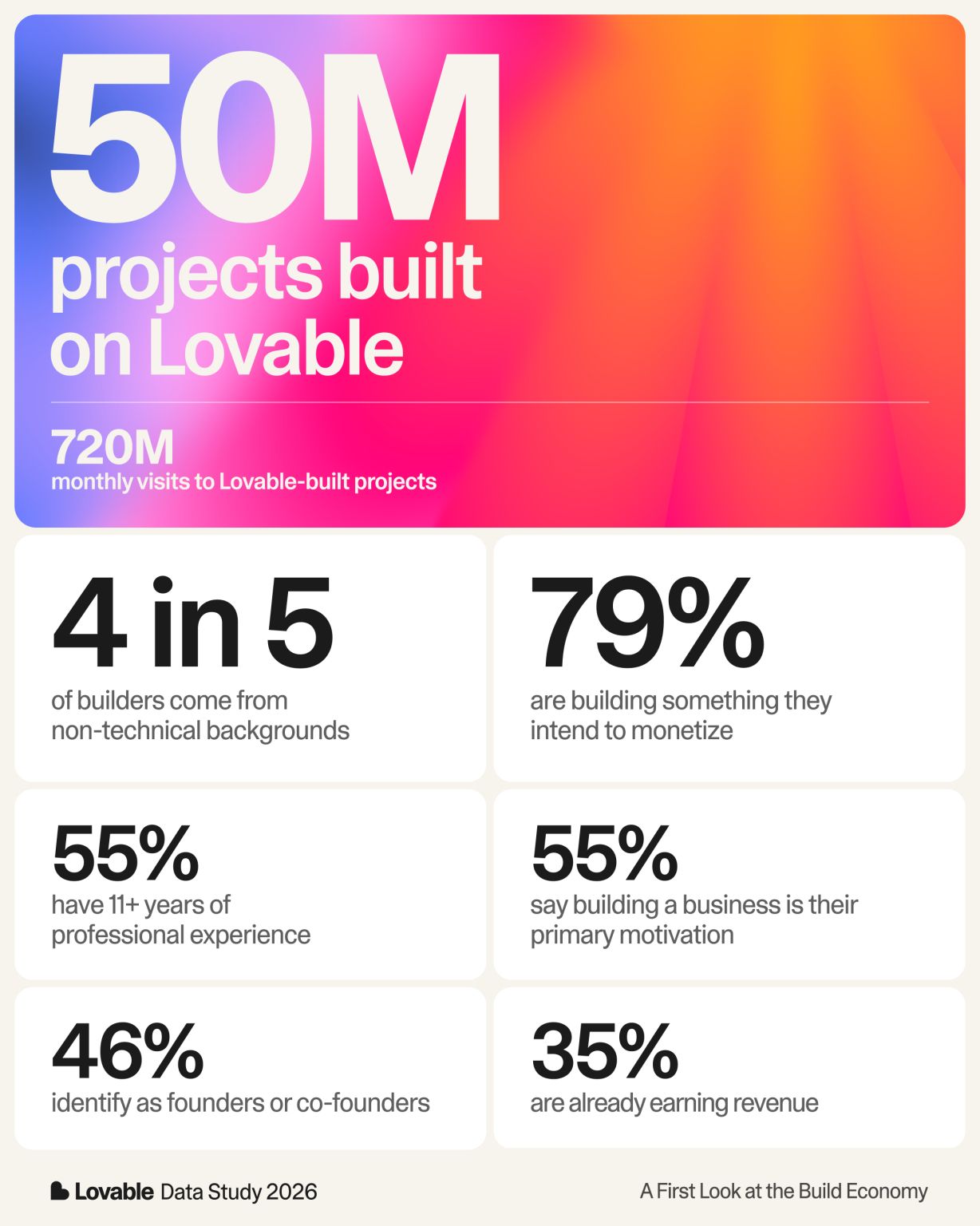 Lovable ad creative
